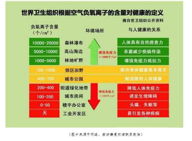 負氧離子濃度與健康關(guān)系（WHO）.jpg